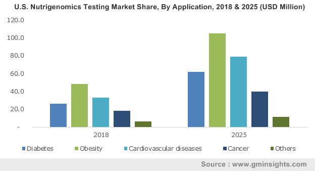 Nutrigenomics Testing Market 