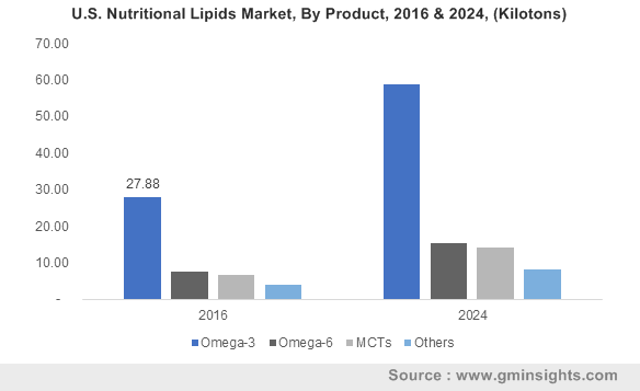 U.S. Nutritional Lipids Market, By Product, 2016 & 2024, (Kilotons)