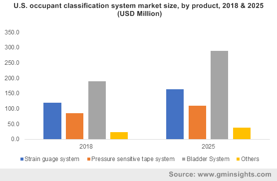 (OCS) Occupant Classification Systems Market 