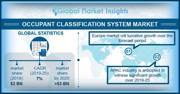 Occupant Classification System Market