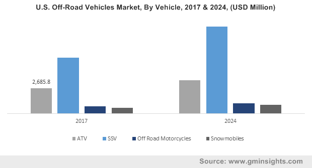 U.S. Off-Road Vehicles Market, By Vehicle, 2017 & 2024, (USD Million)