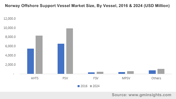 U.S. Offshore Support Vessel Market, By Vessels, 2016 & 2024 (USD Million)