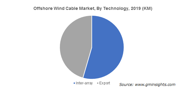 Offshore Wind Cable Market By Technology