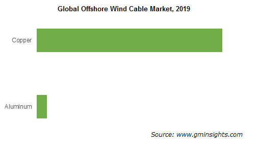 Global Offshore Wind Cable Market