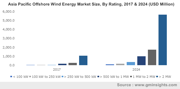 UK Offshore Wind Energy Market Size, By Component, 2017 & 2024 (USD Million)