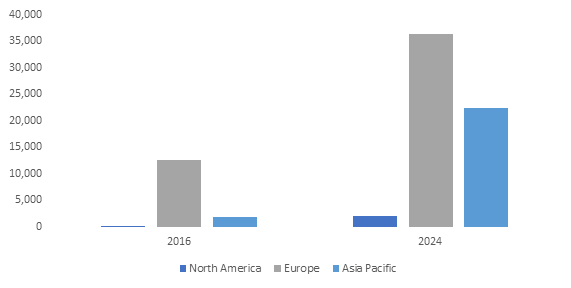 Global Offshore Wind Market, By Region, 2016 (Cumulative Capex, USD Billion)