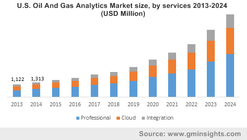 U.S. Oil And Gas Analytics Market by services