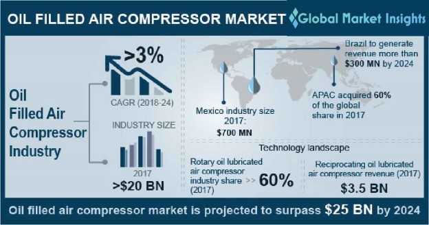 Oil Filled Air Compressor Market