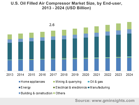 U.S. Oil Filled Air Compressor Market Size, by End-user, 2013 – 2024 (USD Billion)