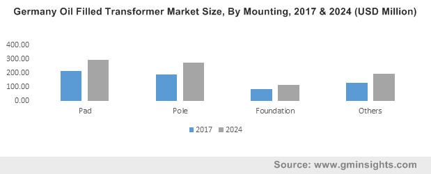 Germany Oil Filled Transformer Market Size, By Mounting, 2017 & 2024 (USD Million)