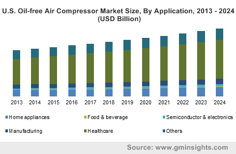 U.S. Oil-free Air Compressor Market Size, By Application, 2013 – 2024 (USD Billion)