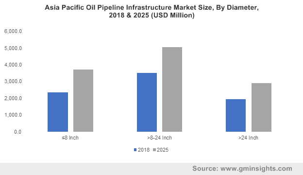 Oil Pipeline Infrastructure Market 