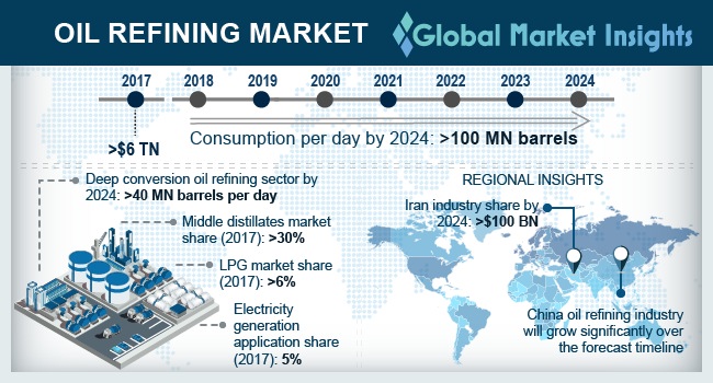 Oil Refining Market