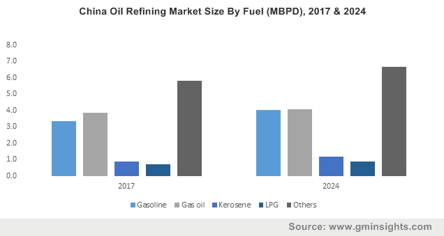 China Oil Refining Market Size By Fuel (MBPD), 2017 & 2024