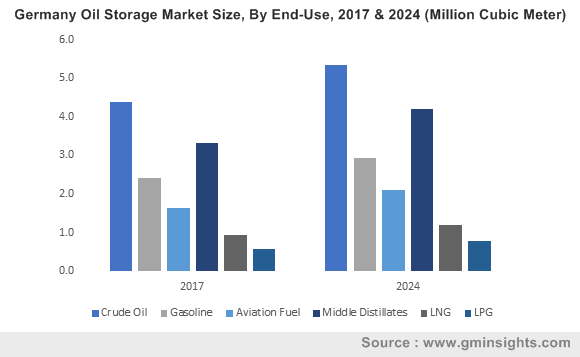 U.S. Oil Storage Market Size, By End Use, 2017 & 2024 (Million Cubic Meter)