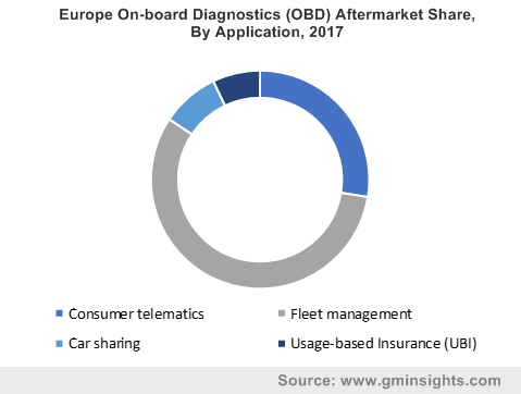 Europe On-board Diagnostics (OBD) Aftermarket Share, By Application, 2017