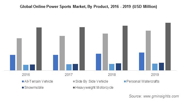 Global Online Power Sports Market