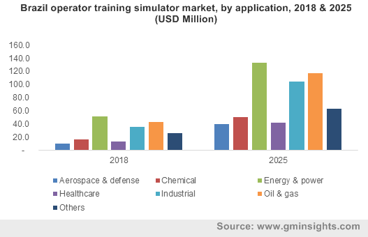 Brazil operator training simulator market, by application, 2018 & 2025 (USD Million)