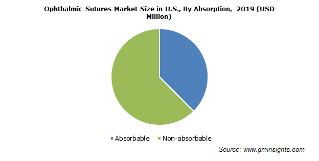 U.S. Ophthalmic Sutures Market By Absorption