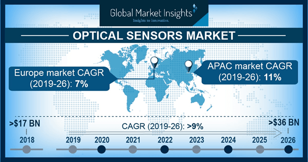 China Optical Sensor Market size, by application, 2013-2024 (USD Million)