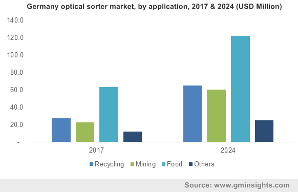 Germany optical sorter market, by application, 2017 & 2024 (USD Million)