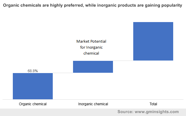 Organic chemicals are highly preferred, while inorganic products are gaining popularity