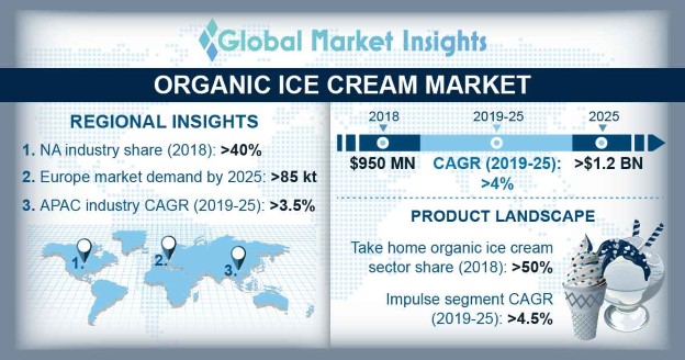 Global Organic Ice Cream Market