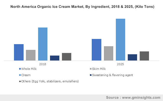 U.S. Organic Ice Cream Market Size, By Product, 2016-2024 (Kilo Tons)