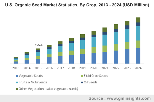 U.S. Organic Seed Market Size, By Crop, 2013 - 2024 (USD Million)