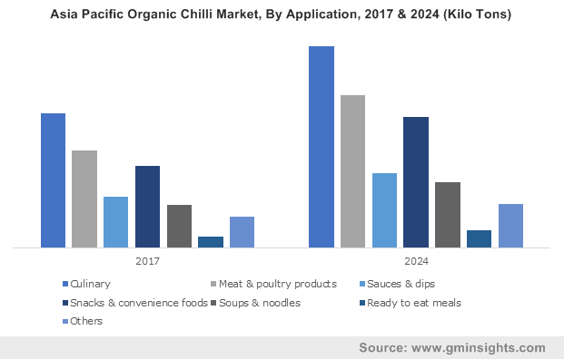 Asia Pacific Organic Chilli Market, By Application, 2017 & 2024 (Kilo Tons)
