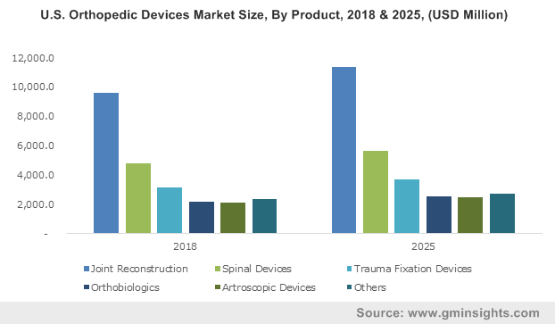 Europe Orthopedic Devices Market Size, By Product, 2013-2024 (USD Million) 