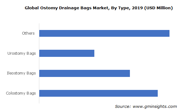 Ostomy Drainage Bags Market