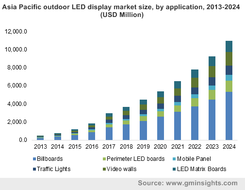 Asia Pacific outdoor LED display market size, by application, 2013-2024 (USD Million)