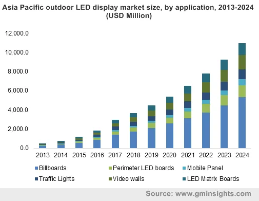 Asia Pacific outdoor LED display market by application