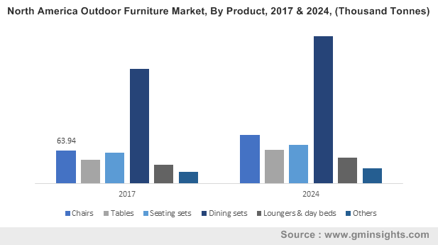 North America Outdoor Furniture Market, By Product, 2017 & 2024, (Thousand Tonnes)