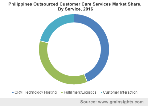 Philippines Outsourced Customer Care Services Market Share, By Service, 2016