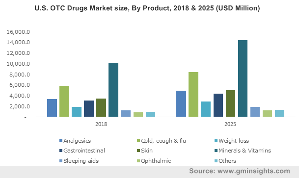 U.S. OTC Drugs Market size, By Product, 2013-2024 (USD Billion)