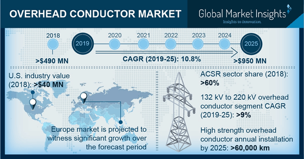 Overhead Conductor Size Chart