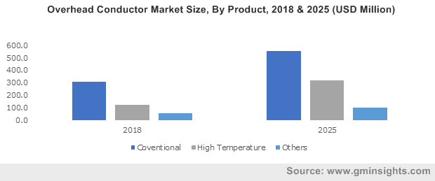 U.S. Overhead Conductor Market Size, By Voltage (USD Billion)