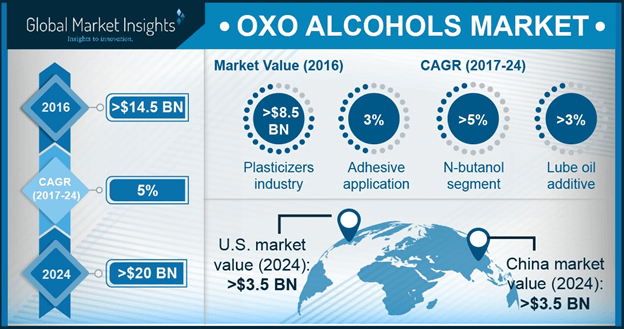 U.S. Oxo Alcohols Market Size, By Application, 2016 & 2024 (USD Million)