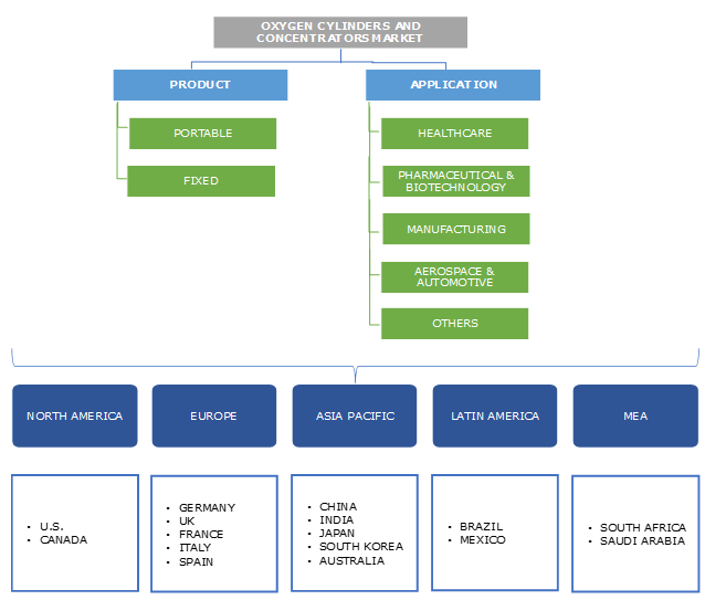 Oxygen Cylinders and Concentrators Market