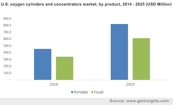 U.S. Oxygen Cylinders and Concentrators Market size, By Product, 2013-2024 (USD Million)