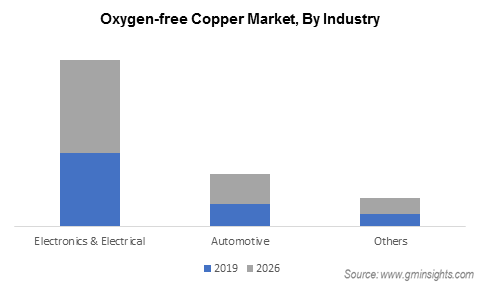 Oxygen Free Copper Market by End Use Industry