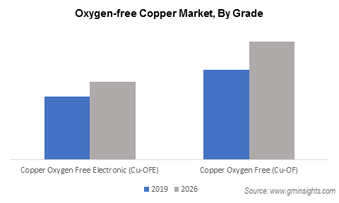 Oxygen Free Copper Market by Grade