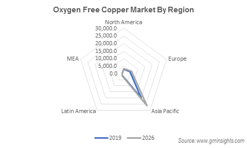 Oxygen Free Copper Market by Region