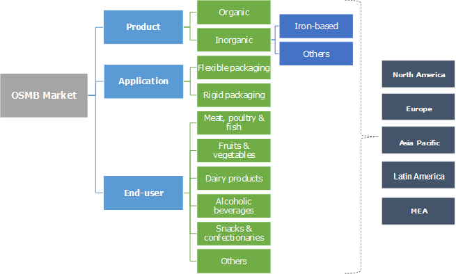 Oxygen Scavenger Masterbatch Market