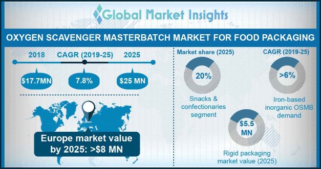 Oxygen Scavenger Masterbatch Market