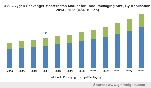 Oxygen Scavenger Masterbatch Market for Food Packaging