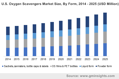 Oxygen Scavenger Market 