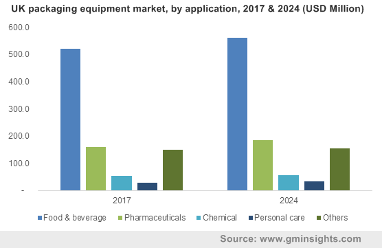 UK packaging equipment market, by application, 2017 & 2024 (USD Million)